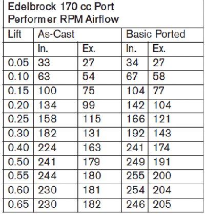 Sbc Cylinder Head Flow Chart