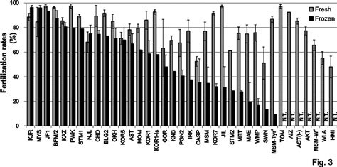 Fertilization Rates After Ivf With Fresh Gray Or Frozen Black