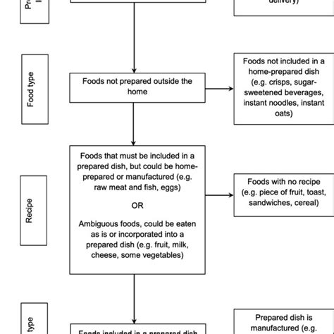 Flow Diagram For Classification Of Foods As Being Home Prepared Download Scientific Diagram