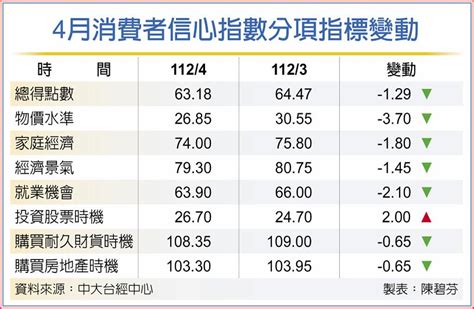 民眾消費信心 降至極度悲觀 上市櫃 旺得富理財網