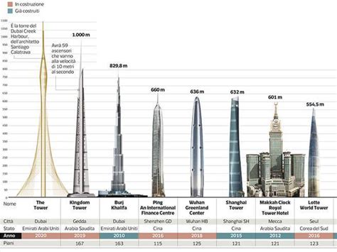 I Grattacieli E Le Torri Più Alte Del Mondo Corriereit