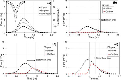 Inflow And Attenuated Outflow Hydrographs Of The 5 Year 30 Year And