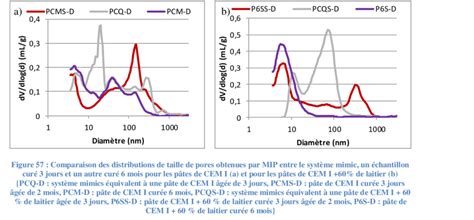 Comparaison Des Distributions De Tailles De Pores Obtenues Par Mip Pour