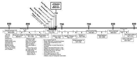 Timeline Of Assyrian Empire