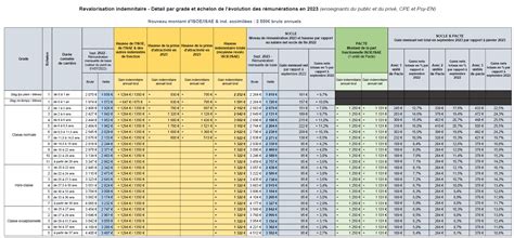 Revalorisation indemnitaire Détail par grade et échelon de l