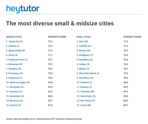 The Most Diverse Cities in the United States - HeyTutor