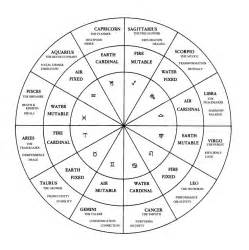 astrology house chart with planets House rules 4th