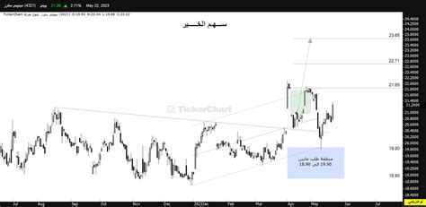 سهم الخير on Twitter تحديث سينومي سنترز ليست دعوة شراء او بيع