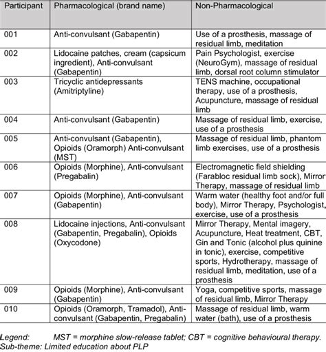 3 Pharmacological And Non Pharmacological Treatments Used By