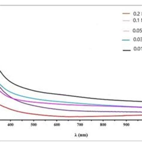 Extinction Coefficient Vs Wavelength For Ceo2 Thin Films With Different