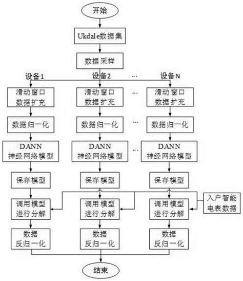 一种基于dann域适应学习的非侵入式居民用电负荷分解方法与流程