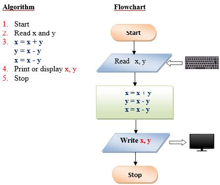 How To Draw A Flowchart For An Algorithm Best Picture Of Chart