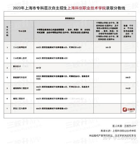 「上海三校生」2023年上海科创职业技术学院分数线 知乎