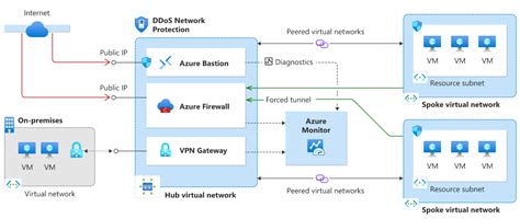 Azure Ddos Protection Reference Architectures Microsoft Learn