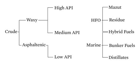 Crude Oil By Products Chart Ponasa