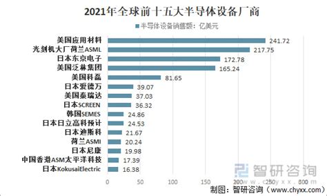 2022年全球及中国半导体设备行业发展趋势：全球销售额增长产业链设备销售额新浪新闻