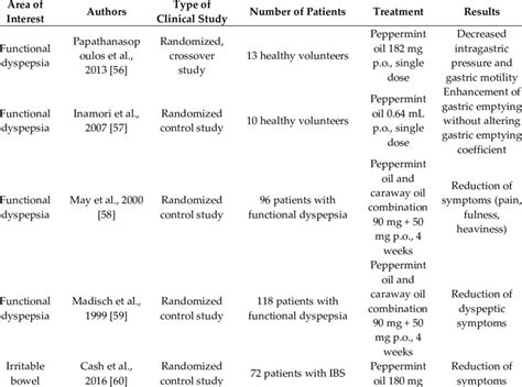 Clinical Studies Evaluating Antispasmodic Potential Of Essential Oils