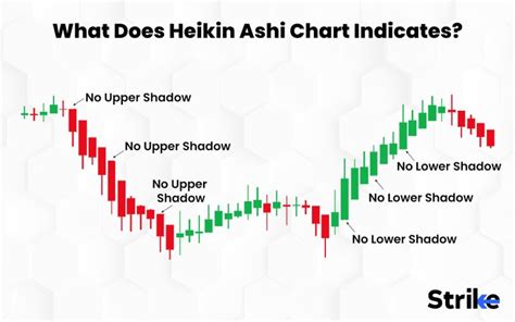 Heikin Ashi Definition How It Works And What It Indicates