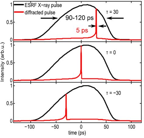 Ultrafast Manipulation Of Hard X Rays Helmholtz Zentrum Berlin HZB