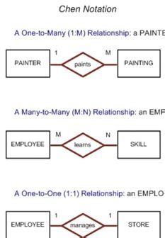 Chapter Entity Relationship Er Modeling Flashcards Quizlet