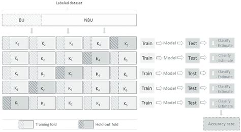 K Fold 5 Fold Cross Validation Scheme In Each Experiment The