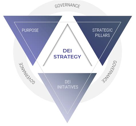 Dei Strategy Template