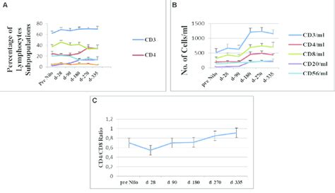 Flow Cytometry Analysis Of Lymphocytes Subpopulations A Percentage