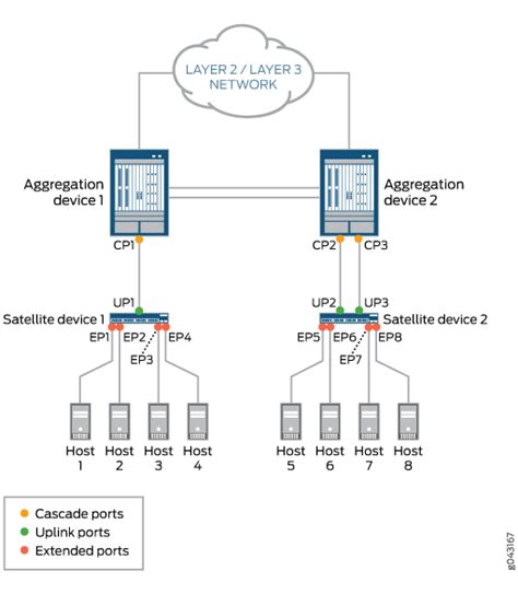 Understanding Junos Fusion Ports Junos Os Juniper Networks