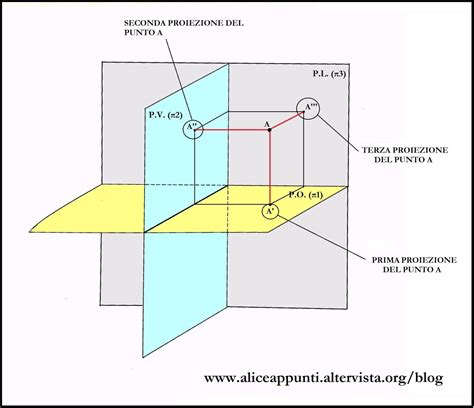 Proiezioni Ortogonali Spiegazione Completa