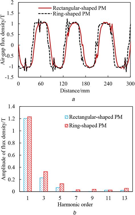 No‐load Air‐gap Flux Density Of The Two Machines A Air‐gap Flux Download Scientific Diagram