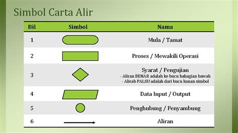 Fungsi Simbol Carta Alir / Carta alir online worksheet for 6. - asechqe