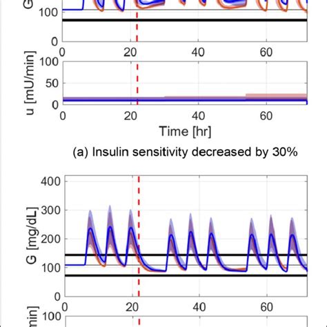 (PDF) An Adaptive Nonlinear Basal-Bolus Calculator for Patients With Type 1 Diabetes