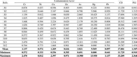 Contamination Factor Degree Of Contamination And Pollution Load Index