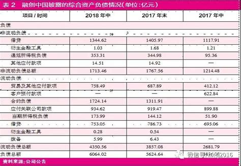 融创高成长之后： 放缓拿地现金为王负债