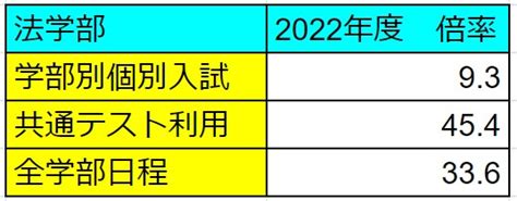 早慶上智と同じレベルのgmarchは中央大学、法学部だ！ エディットスタディ【ゼロからmarch合格保証】私大文系大学受験塾