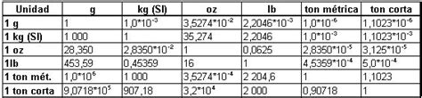 Tablas De Conversión