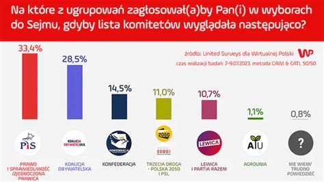 Lewica News on Twitter Sondaż united surveys dla