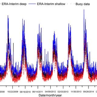 Time Series Plot Of The Significant Wave Height Measured By Buoy And