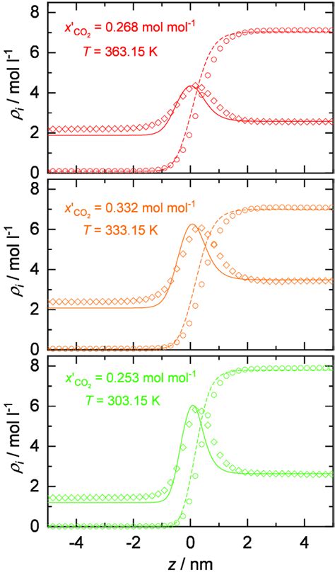 Component Density Profiles Of Cyclohexane And Co At The Vapor Liquid