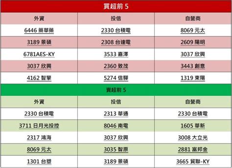 【籌碼k晨報】車市回溫，「這一檔」營收有望飛躍式成長→土洋聯手大買