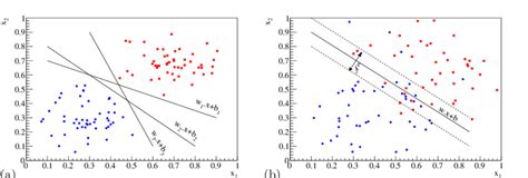 Illustrations Of The A Hard Margin Svm Where The Solid Line Is The