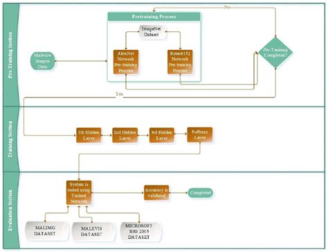 Flowchart Of Proposed Deep Learning Architecture For Malware