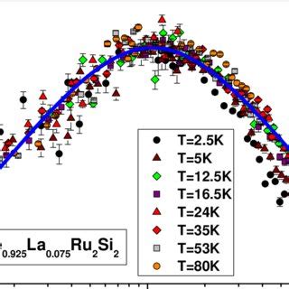 Scaling Behavior Of The Normalized Dynamic Spin Susceptibility