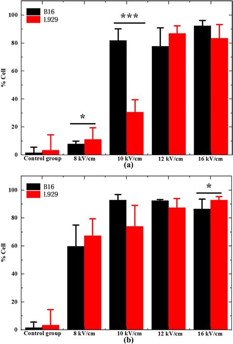 Comparison Of Cytotoxicity Of B Cells Black Bar And L Cells Red