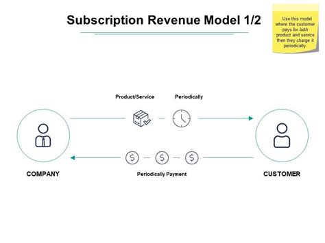 Saas Cfo Basics Of Subscription Revenue Model Transition By Mark