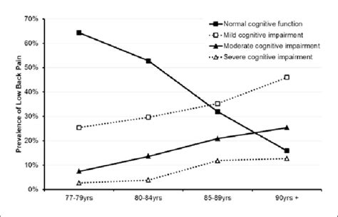 The Relationship Between Cognitive Function And Age Download