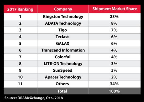 Kingston A Fost Cel Mai Mare Produc Tor Ter De Ssd Uri Din