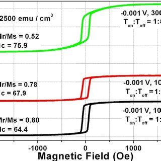 Hysteresis Loops Of Gdfeco Alloy Electrodeposited From A Mixture Of The