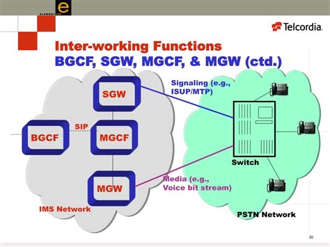 Ppt Ip Multimedia Subsystem Ims Concepts And Architecture