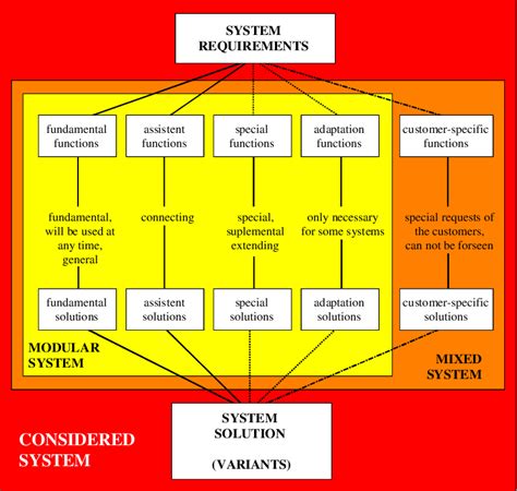 module categories     scientific diagram